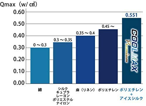 COOLMAX Premium ひんやり 夏用冷感マスク Q-MAX0.5以上 PFE99% 2枚入り 4580441787044 花粉対策 涼しい - 画像 (4)