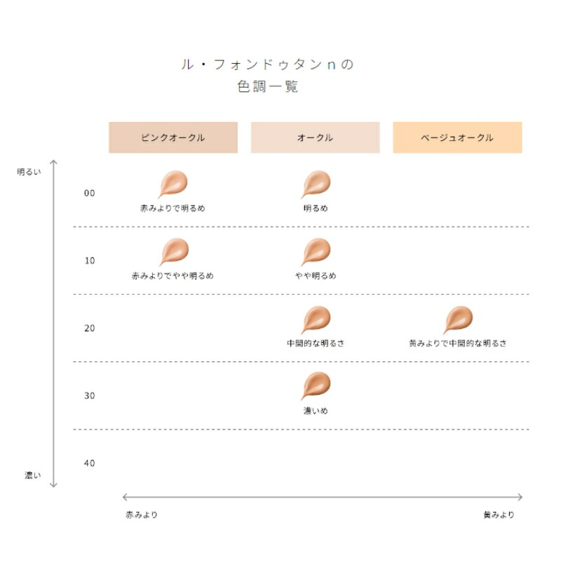 クレドポーボーテ 資生堂 CPB SHISEIDO ル・フォンドゥタンn クリームファンデーション SPF25・PA++ UV効果 保湿 うるおい ハリ ツヤ肌 つや感 ジェルファンデーション ラグジュアリーファンデーション ギフト プレゼント - 画像 (6)