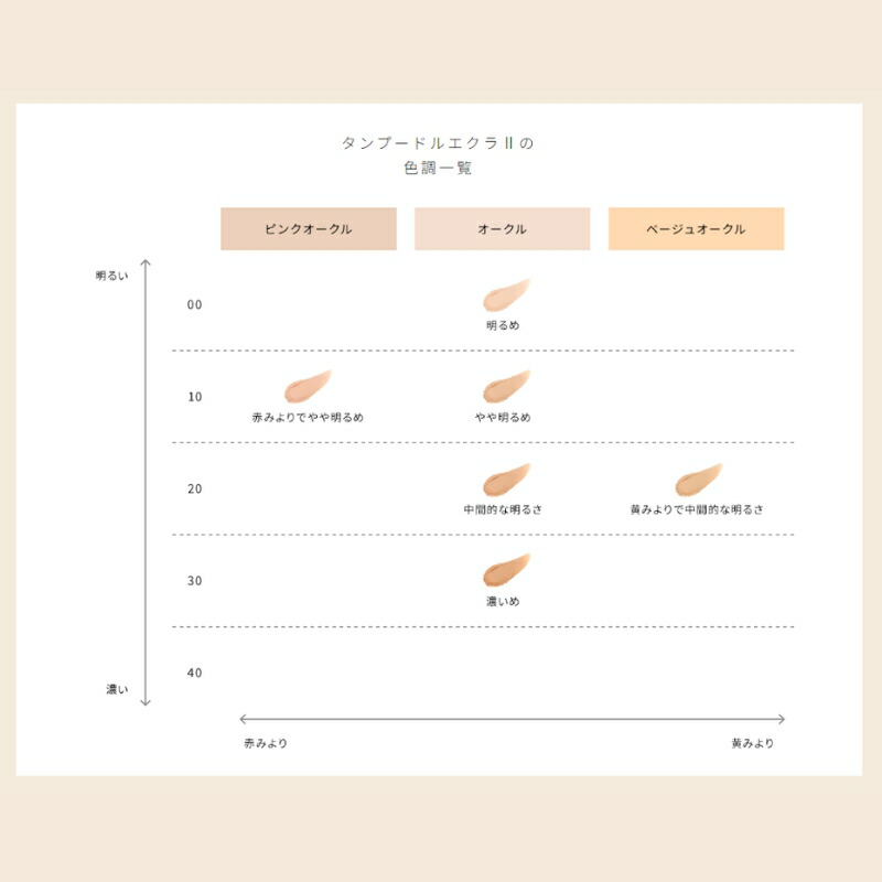 クレ・ド・ポー ボーテ タンプードルエクラII パウダーファンデーション 8g 専用ケース付セット パンソーかスポンジ別売り マット ツヤ 透明感 自然感 輝き仕上がり なめらか しっとりと軽い うるおい カバー スキンケア成分 CPB cpb 資生堂 SHISEIDO shiseido - 画像 (4)