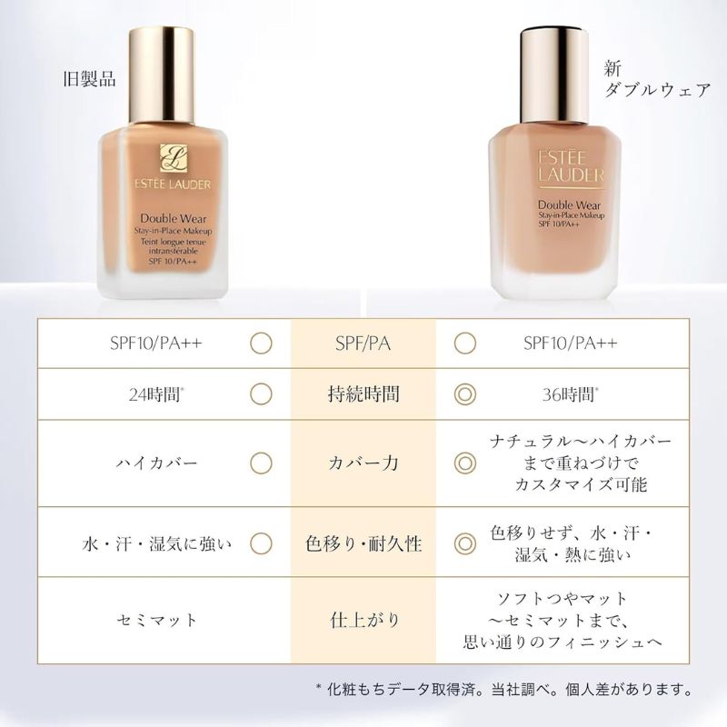 ネコポス速達!エスティ ローダー ダブル ウェア ステイ イン プレイス メークアップ N #1W2 36 サンド 5ml〈ファンデーション〉スポンジ付き 外箱なし ミニサイズ 特製サイズ サンプル 素肌膜カバー ハイカバー 毛穴レス スキンケア成分配合 リキッドファンデ ESTEE LAUDER - 画像 (4)